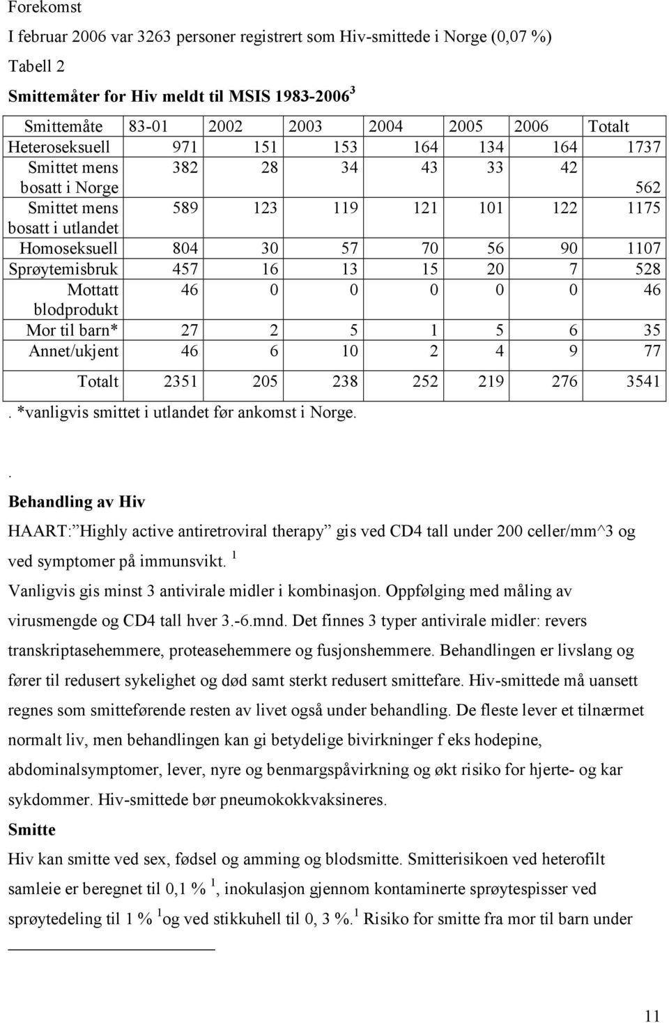 Sprøytemisbruk 457 16 13 15 20 7 528 Mottatt 46 0 0 0 0 0 46 blodprodukt Mor til barn* 27 2 5 1 5 6 35 Annet/ukjent 46 6 10 2 4 9 77 Totalt 2351 205 238 252 219 276 3541.