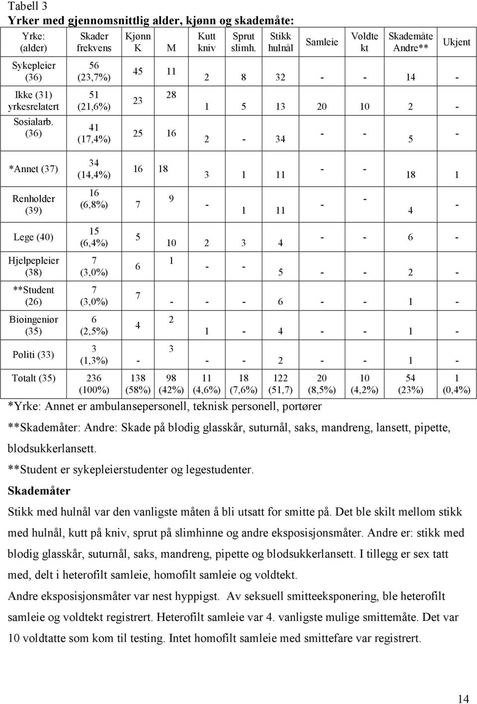 (36) 41 (17,4%) 25 16 2-34 - - 5 - *Annet (37) 34 (14,4%) 16 18 3 1 11 - - 18 1 Renholder (39) 16 (6,8%) 7 9-1 11 - - 4 - Lege (40) 15 (6,4%) 5 10 2 3 4 - - 6 - Hjelpepleier (38) 7 (3,0%) 6 1 - - 5 -