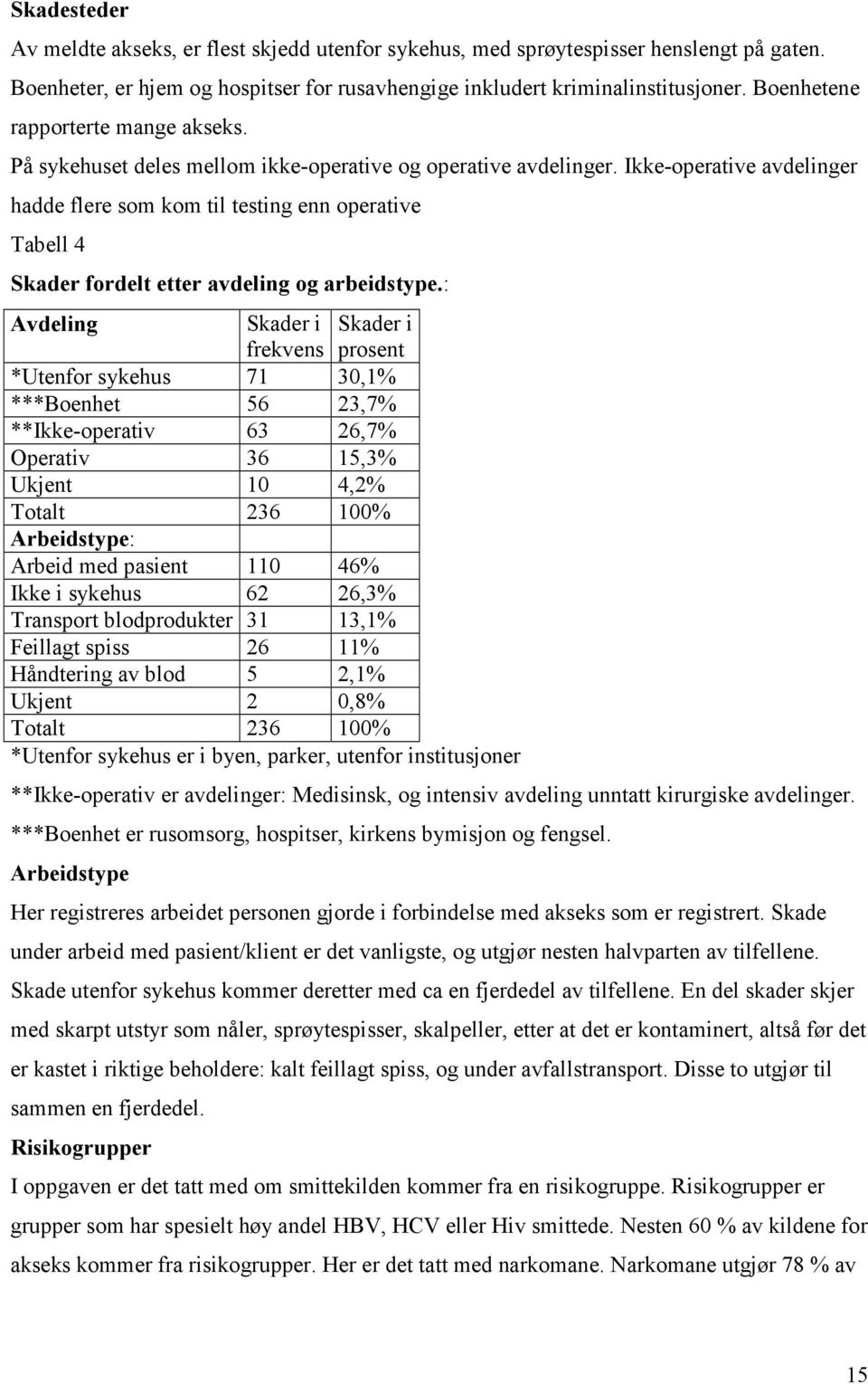 Ikke-operative avdelinger hadde flere som kom til testing enn operative Tabell 4 Skader fordelt etter avdeling og arbeidstype.