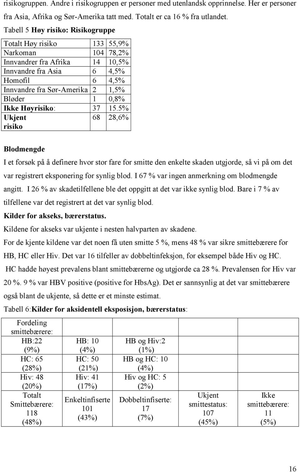 Ikke Høyrisiko: 37 15.5% Ukjent risiko 68 28,6% Blodmengde I et forsøk på å definere hvor stor fare for smitte den enkelte skaden utgjorde, så vi på om det var registrert eksponering for synlig blod.