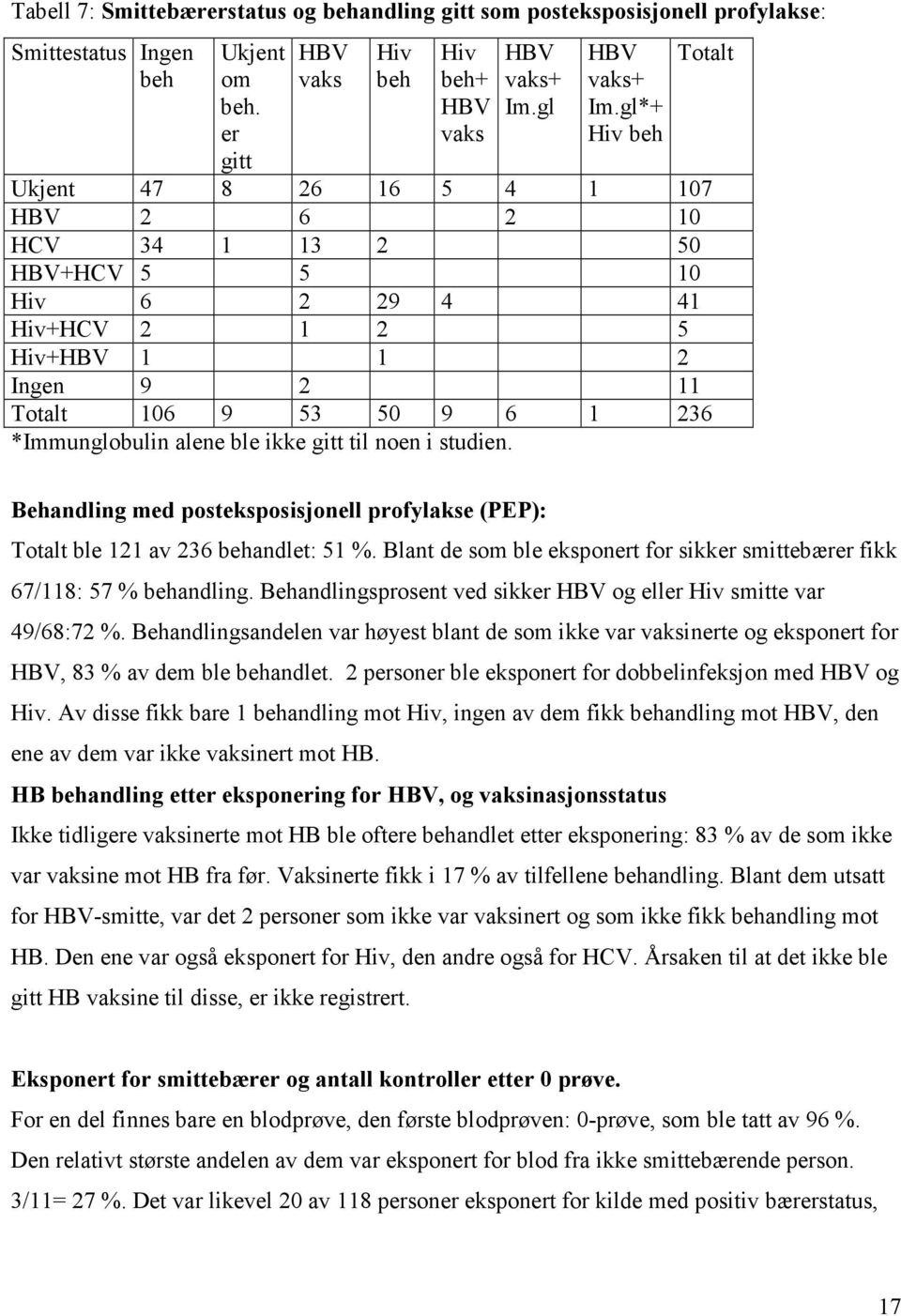 alene ble ikke gitt til noen i studien. Behandling med posteksposisjonell profylakse (PEP): Totalt ble 121 av 236 behandlet: 51 %.