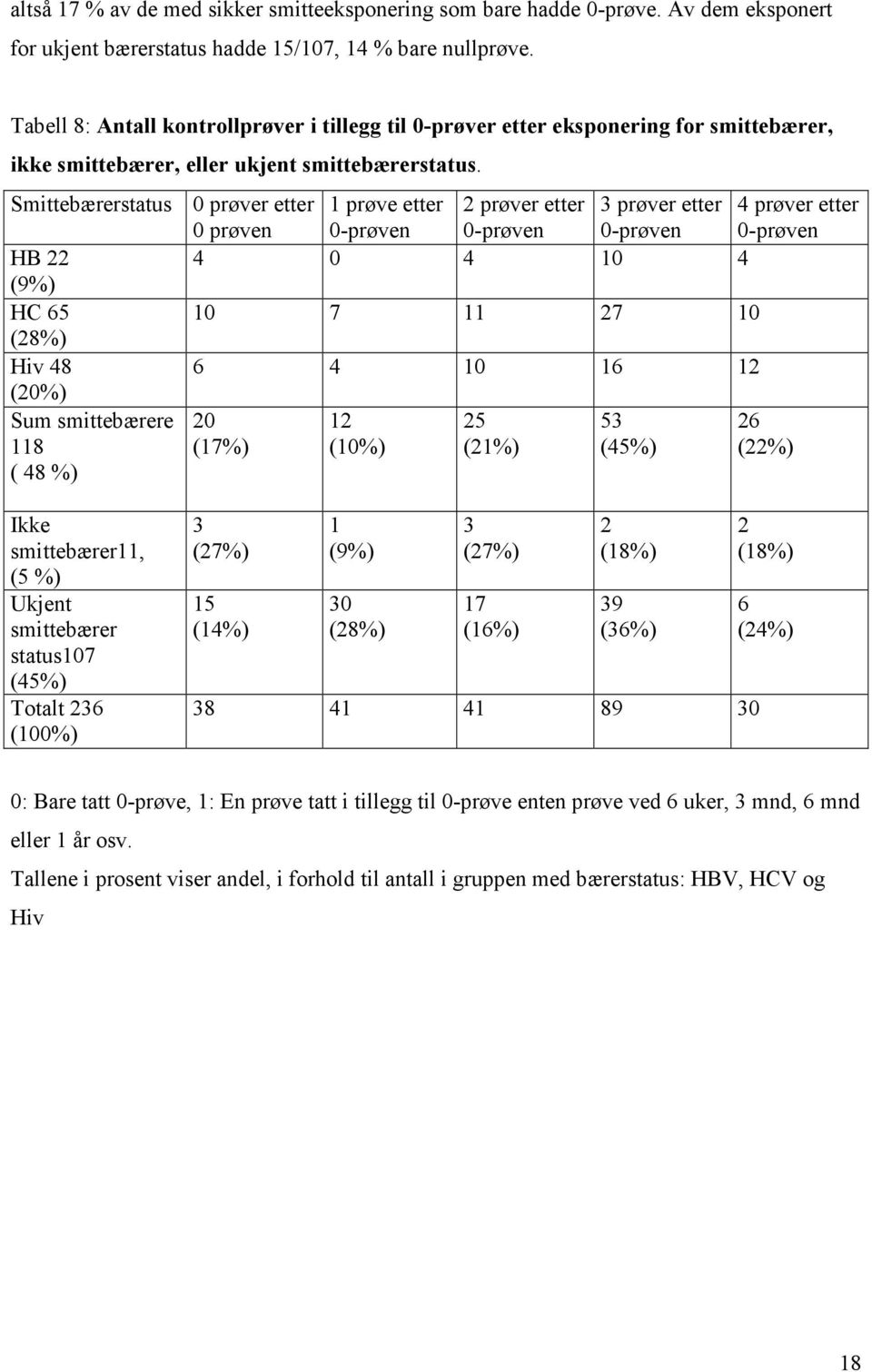 Smittebærerstatus 0 prøver etter 1 prøve etter 2 prøver etter 3 prøver etter 4 prøver etter 0 prøven 0-prøven 0-prøven 0-prøven 0-prøven HB 22 4 0 4 10 4 (9%) HC 65 10 7 11 27 10 (28%) Hiv 48 6 4 10