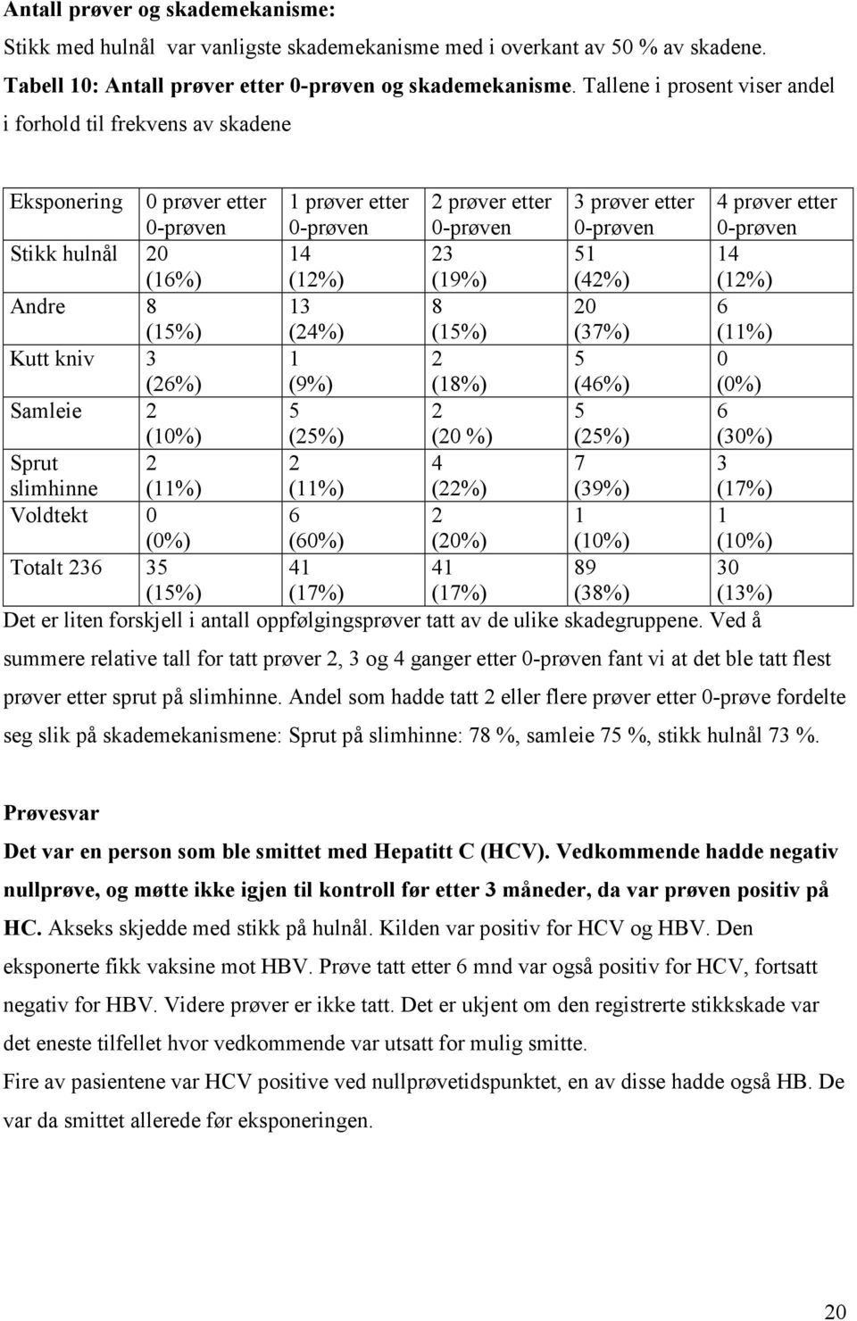 Stikk hulnål 20 (16%) 14 (12%) 23 (19%) 51 (42%) 14 (12%) Andre 8 (15%) 13 (24%) 8 (15%) 20 (37%) 6 (11%) Kutt kniv 3 (26%) 1 (9%) 2 (18%) 5 (46%) 0 (0%) Samleie 2 (10%) 5 (25%) 2 (20 %) 5 (25%) 6