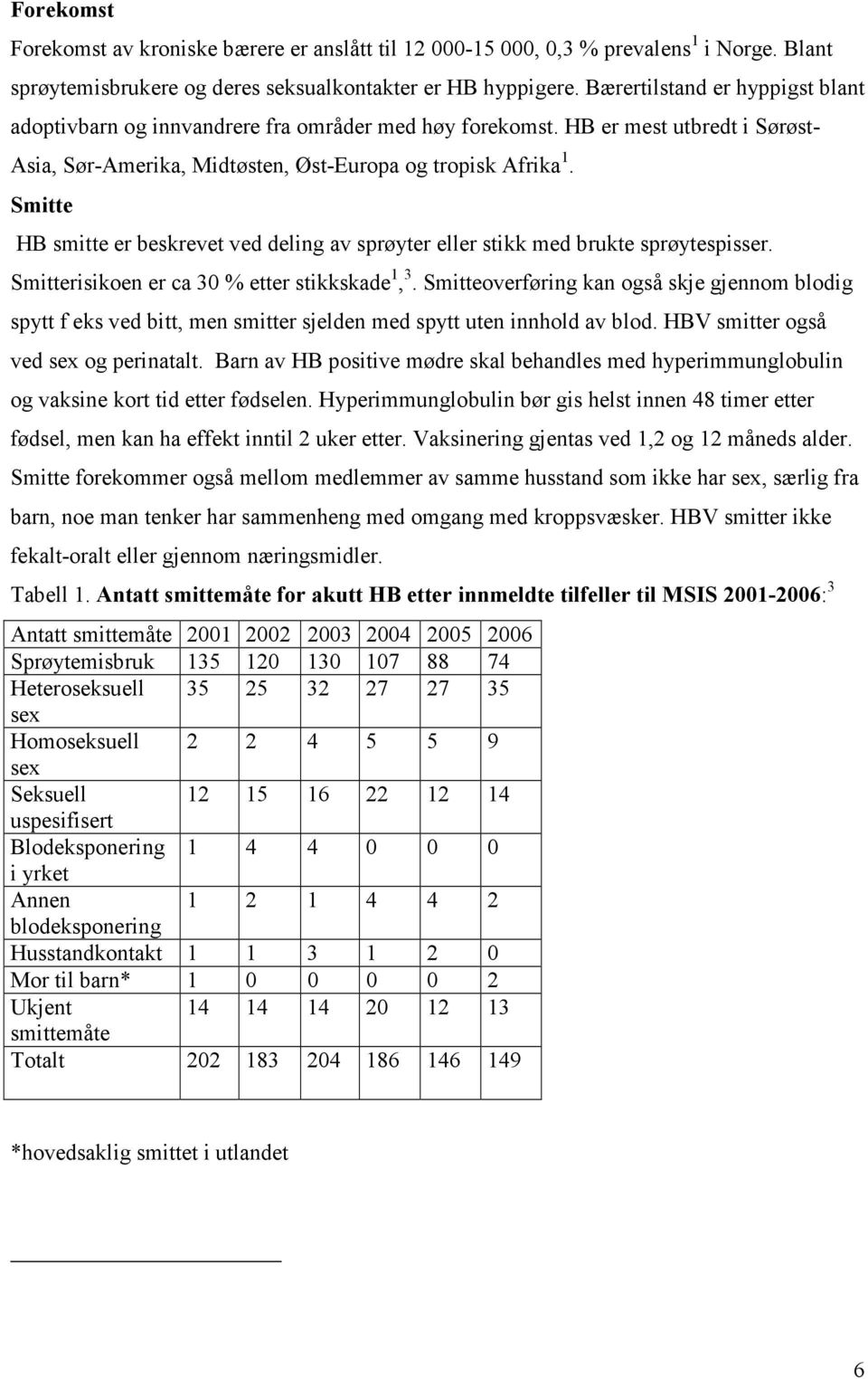 Smitte HB smitte er beskrevet ved deling av sprøyter eller stikk med brukte sprøytespisser. Smitterisikoen er ca 30 % etter stikkskade 1, 3.