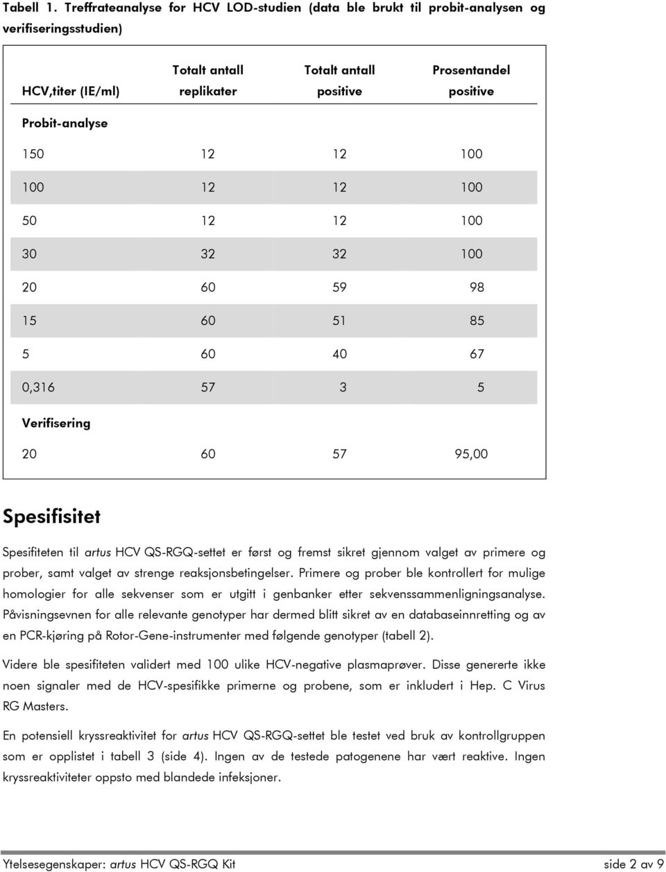 Probit-analyse 150 12 12 100 100 12 12 100 50 12 12 100 30 32 32 100 20 60 59 98 15 60 51 85 5 60 40 67 0,316 57 3 5 Verifisering 20 60 57 95,00 Spesifisitet Spesifiteten til artus HCV QS-RGQ-settet