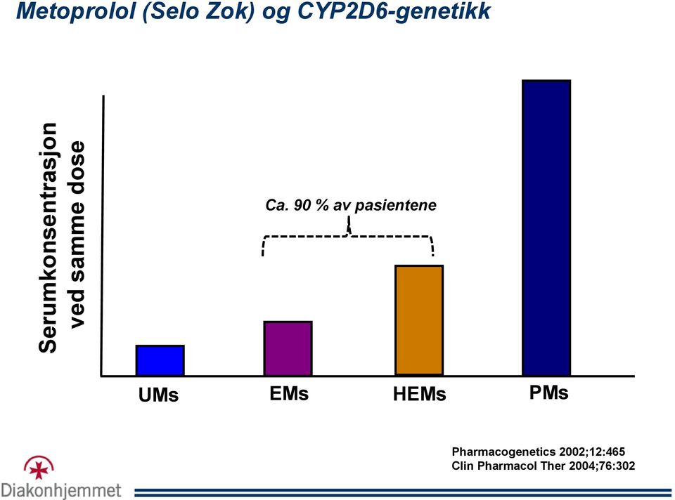 90 % av pasientene UMs EMs HEMs PMs