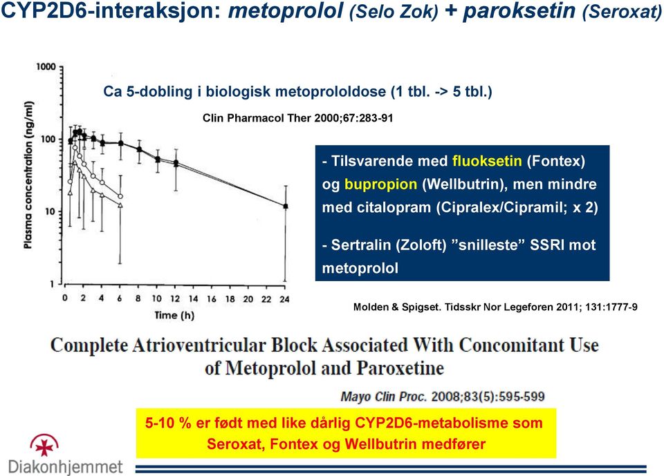 ) Clin Pharmacol Ther 2000;67:283-91 - Tilsvarende med fluoksetin (Fontex) og bupropion (Wellbutrin), men mindre med