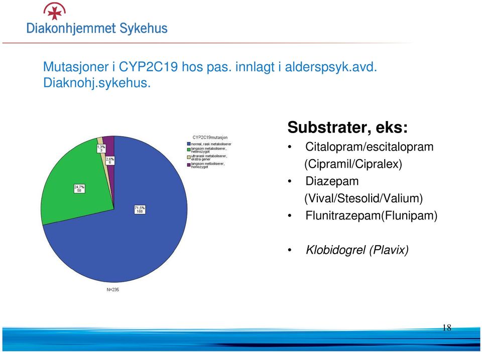 Substrater, eks: Citalopram/escitalopram