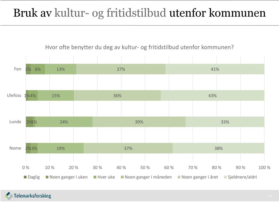 Fen 2% 6% 13% 37% 41% Ulefoss 1% 4% 15% 36% 43% Lunde 3% 1% 24% 39% 33% Nome 2% 3% 19% 37%