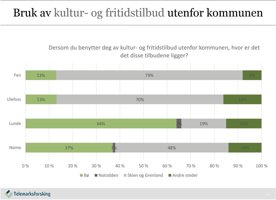 Fen 13% 79% 8% Ulefoss 13% 70% 16% Lunde 64% 2% 19% 15% Nome 37% 1% 48% 14% 0 % 10