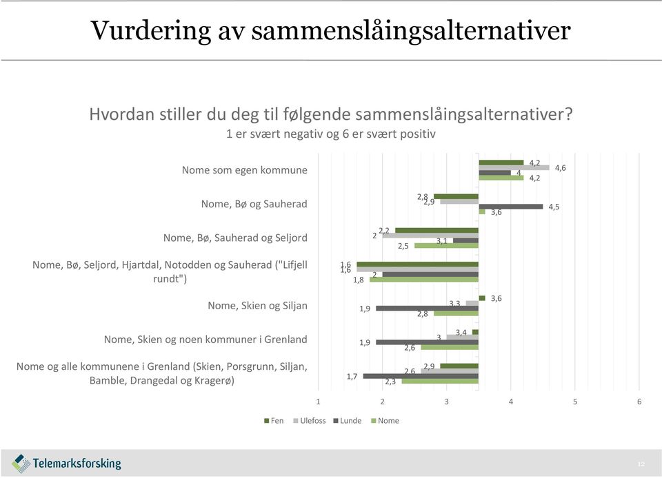 2,2 2 2,5 3,1 Nome, Bø, Seljord, Hjartdal, Notodden og Sauherad ("Lifjell rundt") 1,6 1,6 1,8 2 Nome, Skien og Siljan 1,9 2,8 3,3 3,6 Nome,