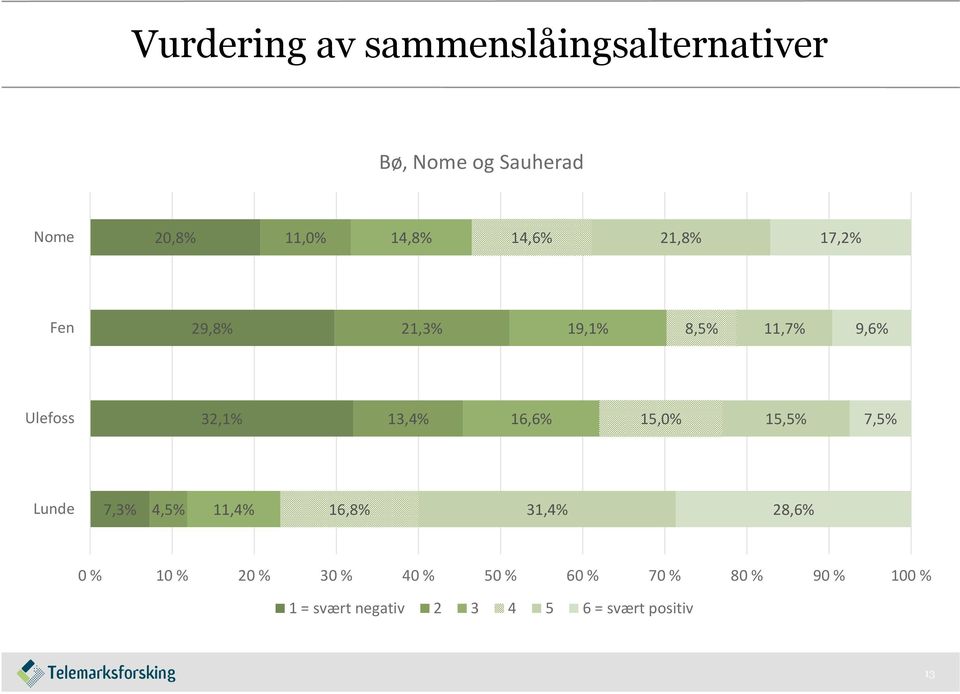 13,4% 16,6% 15,0% 15,5% 7,5% Lunde 7,3% 4,5% 11,4% 16,8% 31,4% 28,6% 0 % 10 % 20