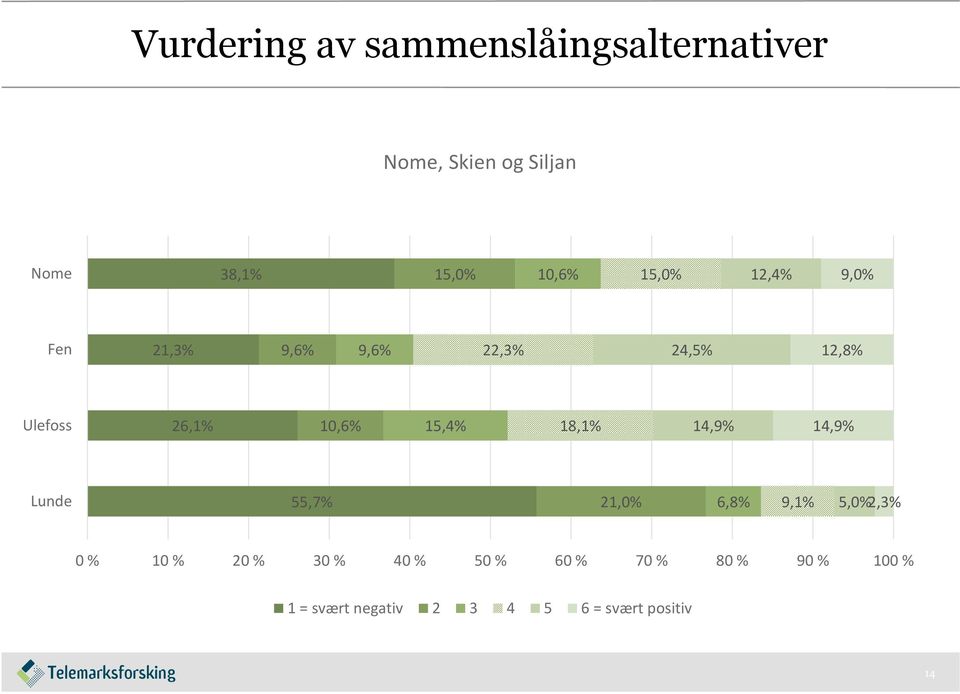 15,4% 18,1% 14,9% 14,9% Lunde 55,7% 21,0% 6,8% 9,1% 5,0% 2,3% 0 % 10 % 20 % 30 %