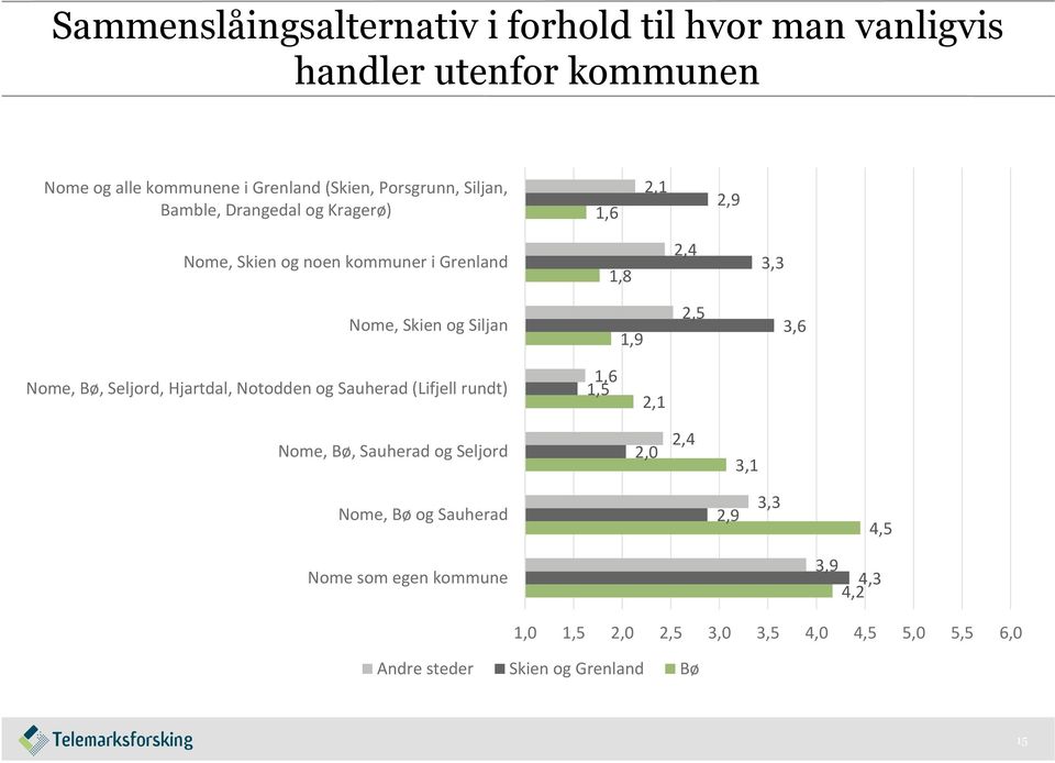 3,6 Nome, Bø, Seljord, Hjartdal, Notodden og Sauherad (Lifjell rundt) 1,6 1,5 2,1 Nome, Bø, Sauherad og Seljord 2,0 2,4 3,1 Nome, Bø