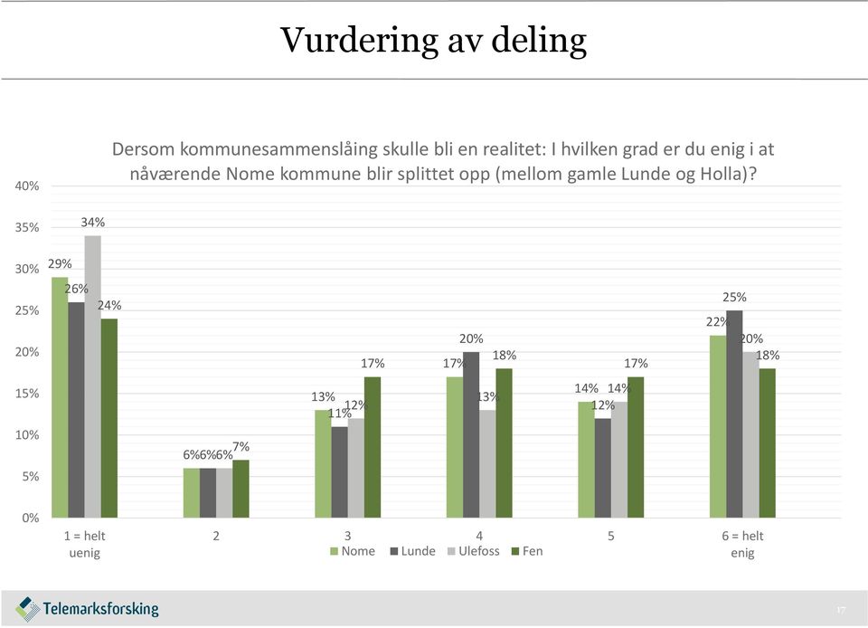 35% 34% 30% 25% 20% 29% 26% 24% 17% 20% 17% 18% 17% 25% 22% 20% 18% 15% 10% 5% 7% 6% 6% 6%