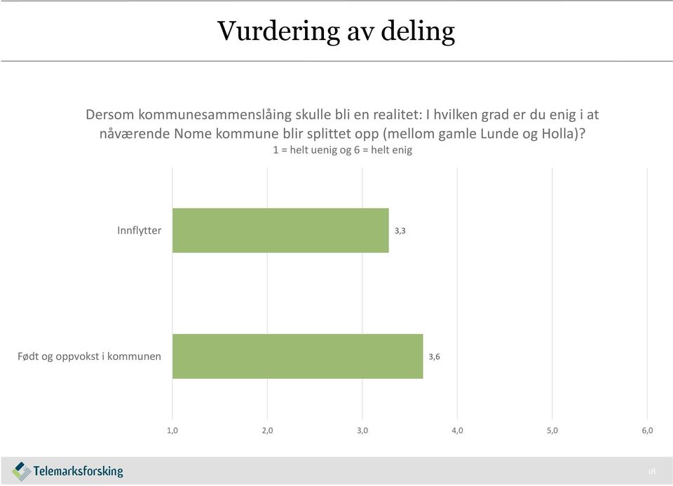 splittet opp (mellom gamle Lunde og Holla)?