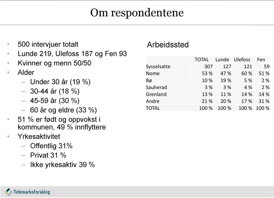 Privat 31 % Ikke yrkesaktiv 39 % Arbeidssted TOTAL Lunde Ulefoss Fen Sysselsatte 307 127 121 59 Nome 53 % 47 % 60 % 51 % Bø 10