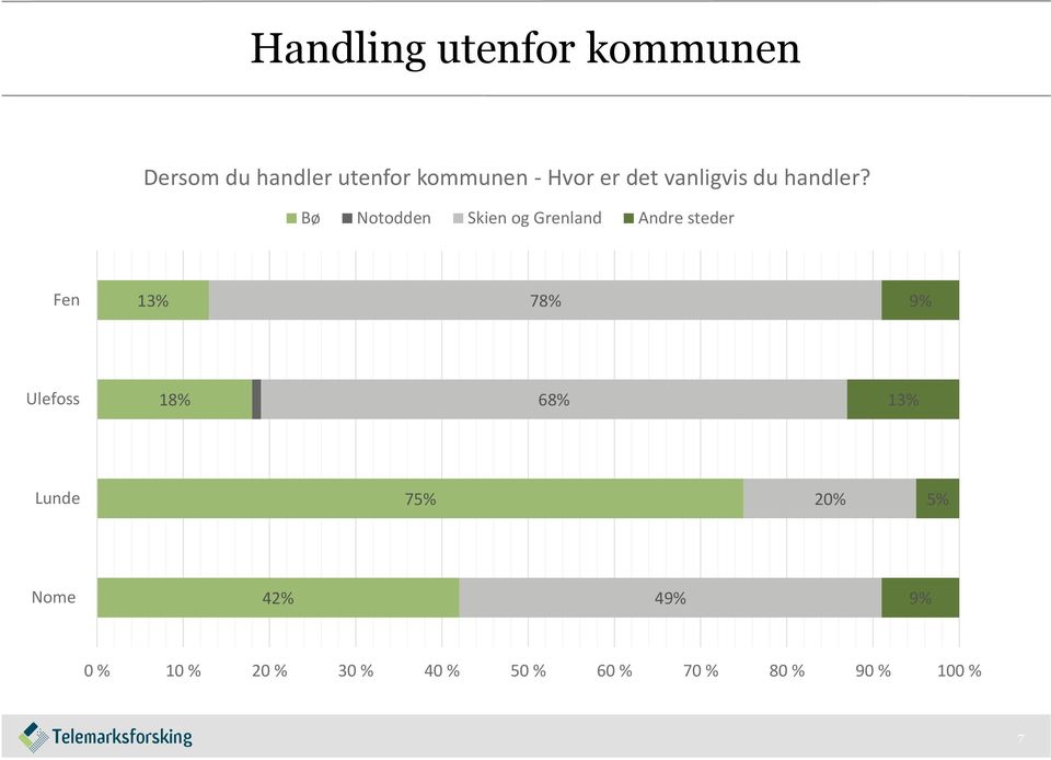 Bø Notodden Skien og Grenland Andre steder Fen 13% 78% 9% Ulefoss