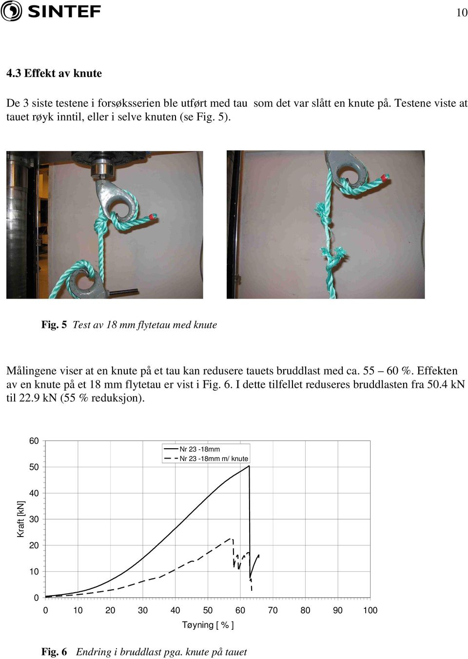 ). Fig. Test av 18 mm flytetau med knute Målingene viser at en knute på et tau kan redusere tauets bruddlast med ca. 6 %.