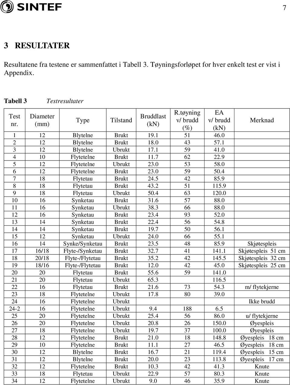 4 Flytetelne Brukt 11.7 62 22.9 12 Flytetelne Ubrukt 23. 3 8. 6 12 Flytetelne Brukt 23. 9.4 7 18 Flytetau Brukt 24. 42 8.9 8 18 Flytetau Brukt 43.2 1 1.9 9 18 Flytetau Ubrukt.4 63 1.