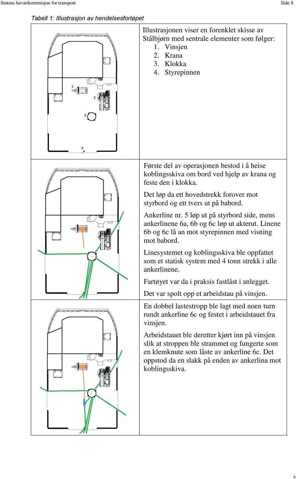 Det løp da ett hovedstrekk forover mot styrbord og ett tvers ut på babord. Ankerline nr. 5 løp ut på styrbord side, mens ankerlinene 6a, 6b og 6c løp ut akterut.