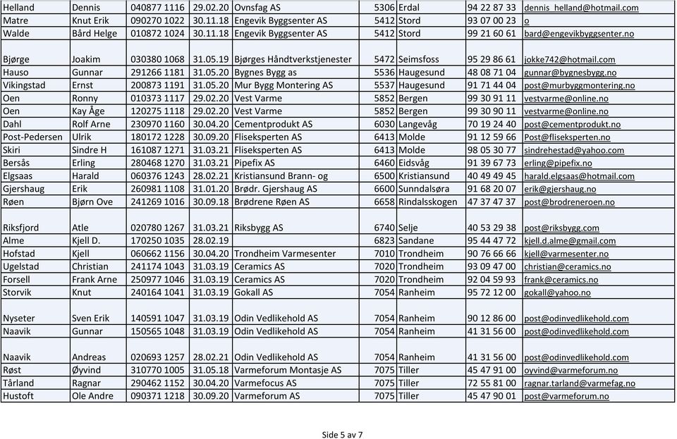 com Hauso Gunnar 2912661181 31.05.20 Bygnes Bygg as 5536 Haugesund 48 08 71 04 gunnar@bygnesbygg.no Vikingstad Ernst 2008731191 31.05.20 Mur Bygg Montering AS 5537 Haugesund 91 71 44 04 post@murbyggmontering.