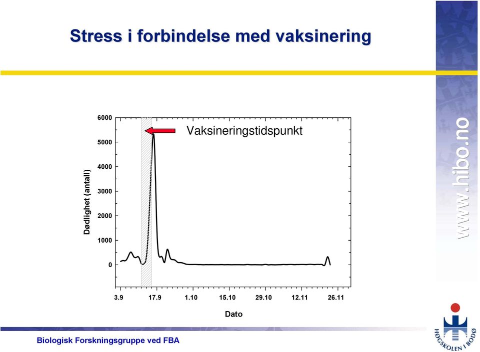 5 4 3 2 1 Vaksineringstidspunkt