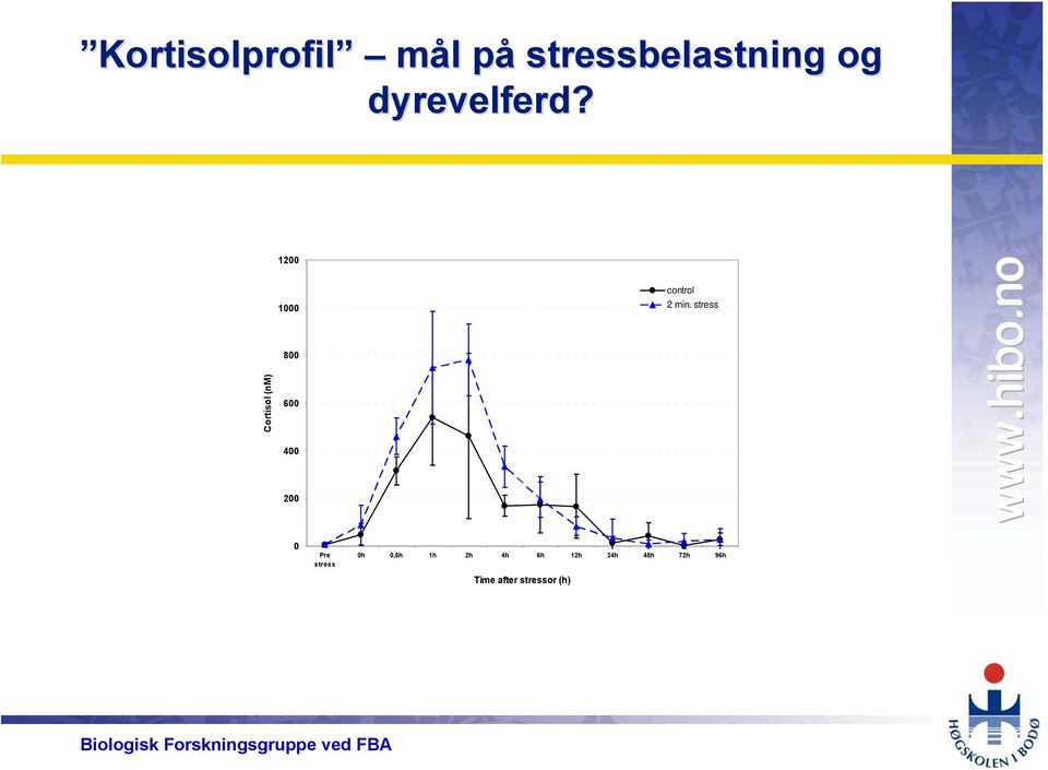 12 1 8 6 4 2 Cortisol (nm) control 2 min.