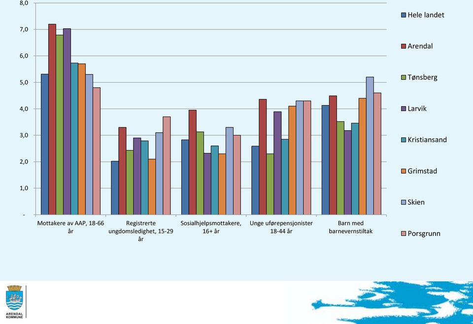 Registrerte ungdomsledighet, 15-29 år Sosialhjelpsmottakere, 16+