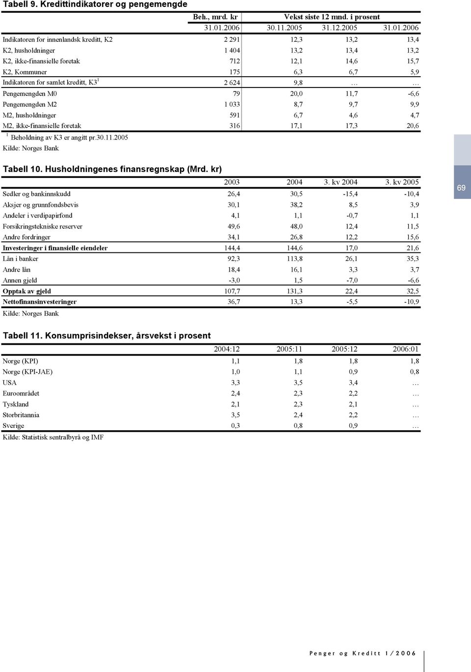 2006 Indikatoren for innenlandsk kreditt, K2 2 291 12,3 13,2 13,4 K2, husholdninger 1 404 13,2 13,4 13,2 K2, ikke-finansielle foretak 712 12,1 14,6 15,7 K2, Kommuner 175 6,3 6,7 5,9 Indikatoren for