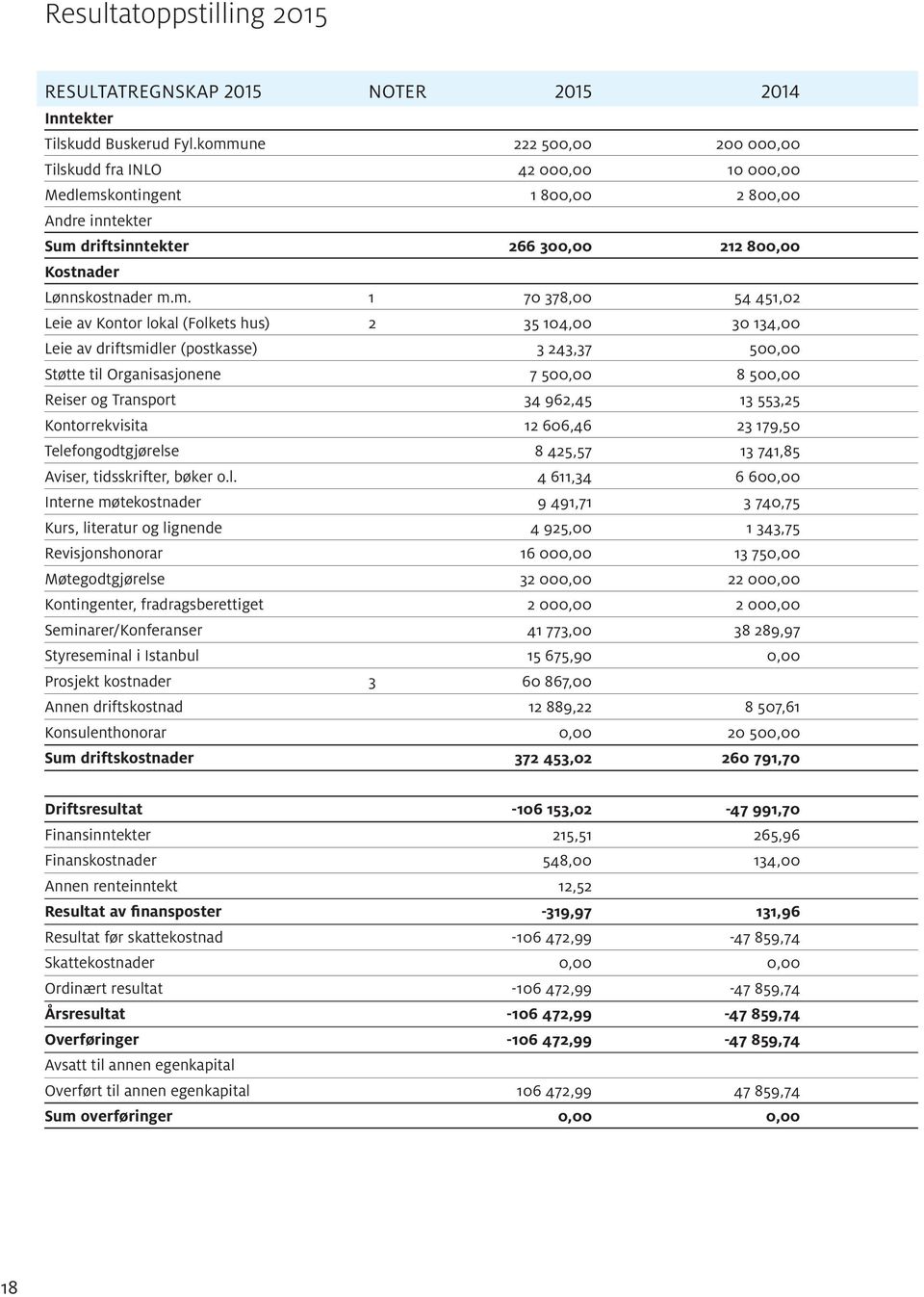 378,00 54 451,02 Leie av Kontor lokal (Folkets hus) 2 35 104,00 30 134,00 Leie av driftsmidler (postkasse) 3 243,37 500,00 Støtte til Organisasjonene 7 500,00 8 500,00 Reiser og Transport 34 962,45