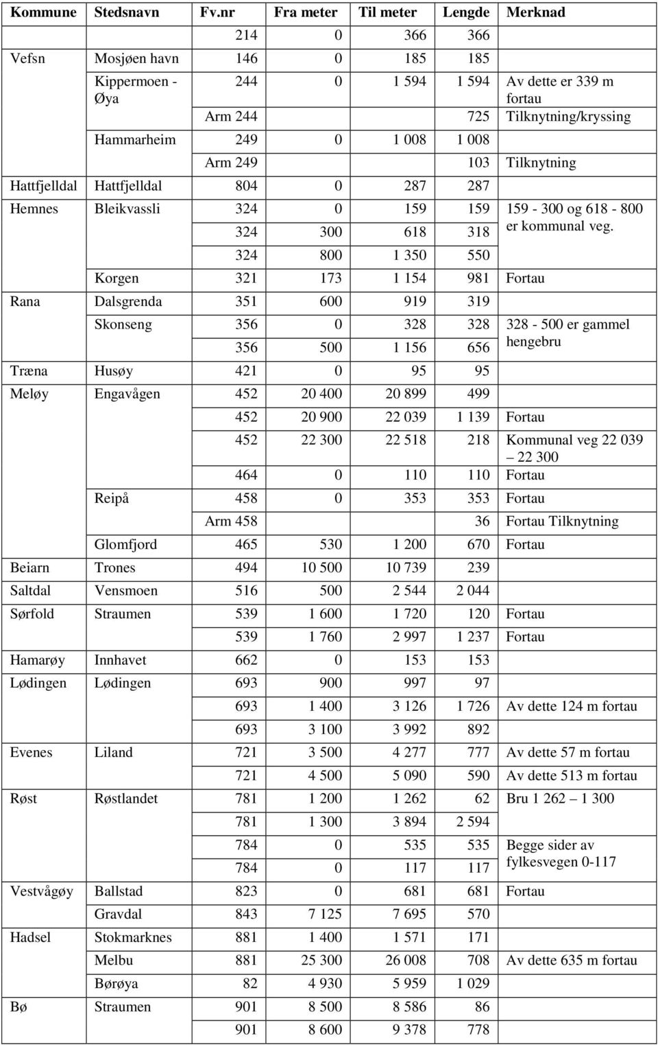 Træna Husøy 421 0 95 95 Meløy Engavågen Reipå 452 20 400 20 899 499 452 20 900 22 039 1 139 Fortau 159-300 og 618-800 er kommunal veg.