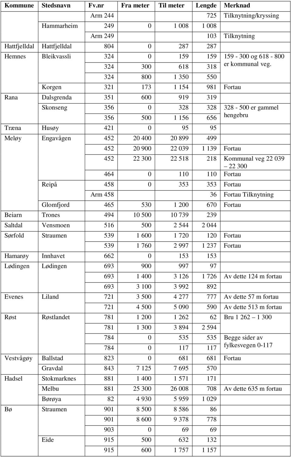 159-300 og 618-800 er kommunal veg.