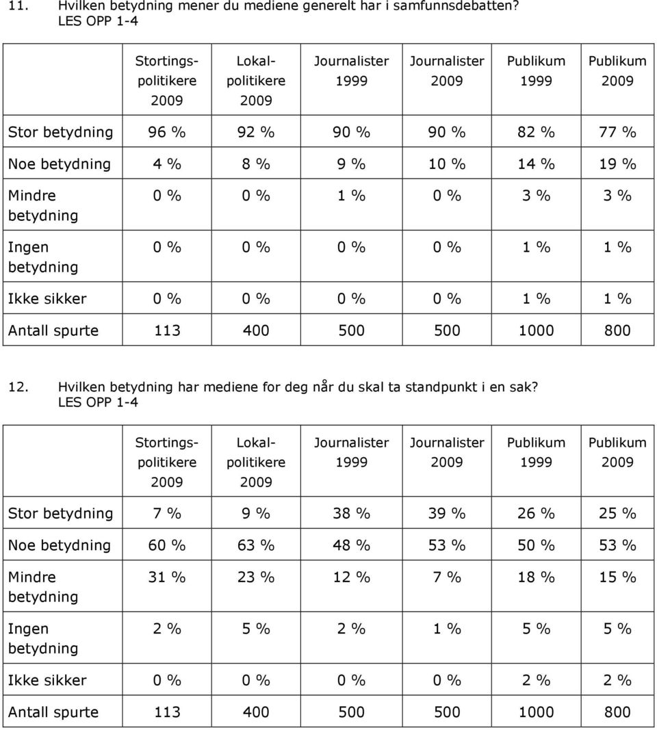 % 0 % 1 % 1 % Ikke sikker 0 % 0 % 0 % 0 % 1 % 1 % Antall spurte 113 400 500 500 1000 800 12. Hvilken betydning har mediene for deg når du skal ta standpunkt i en sak?