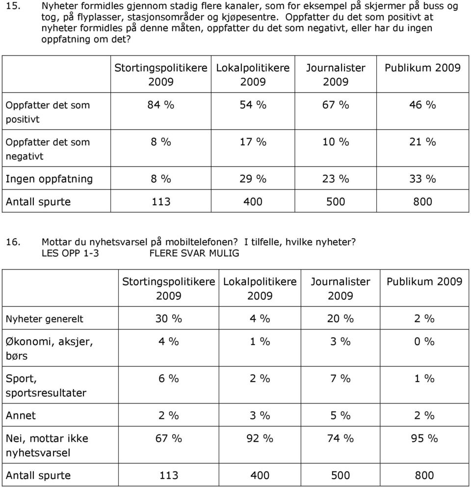 Oppfatter det som positivt Oppfatter det som negativt 84 % 54 % 67 % 46 % 8 % 17 % 10 % 21 % Ingen oppfatning 8 % 29 % 23 % 33 % Antall spurte 113 400 500 800 16.