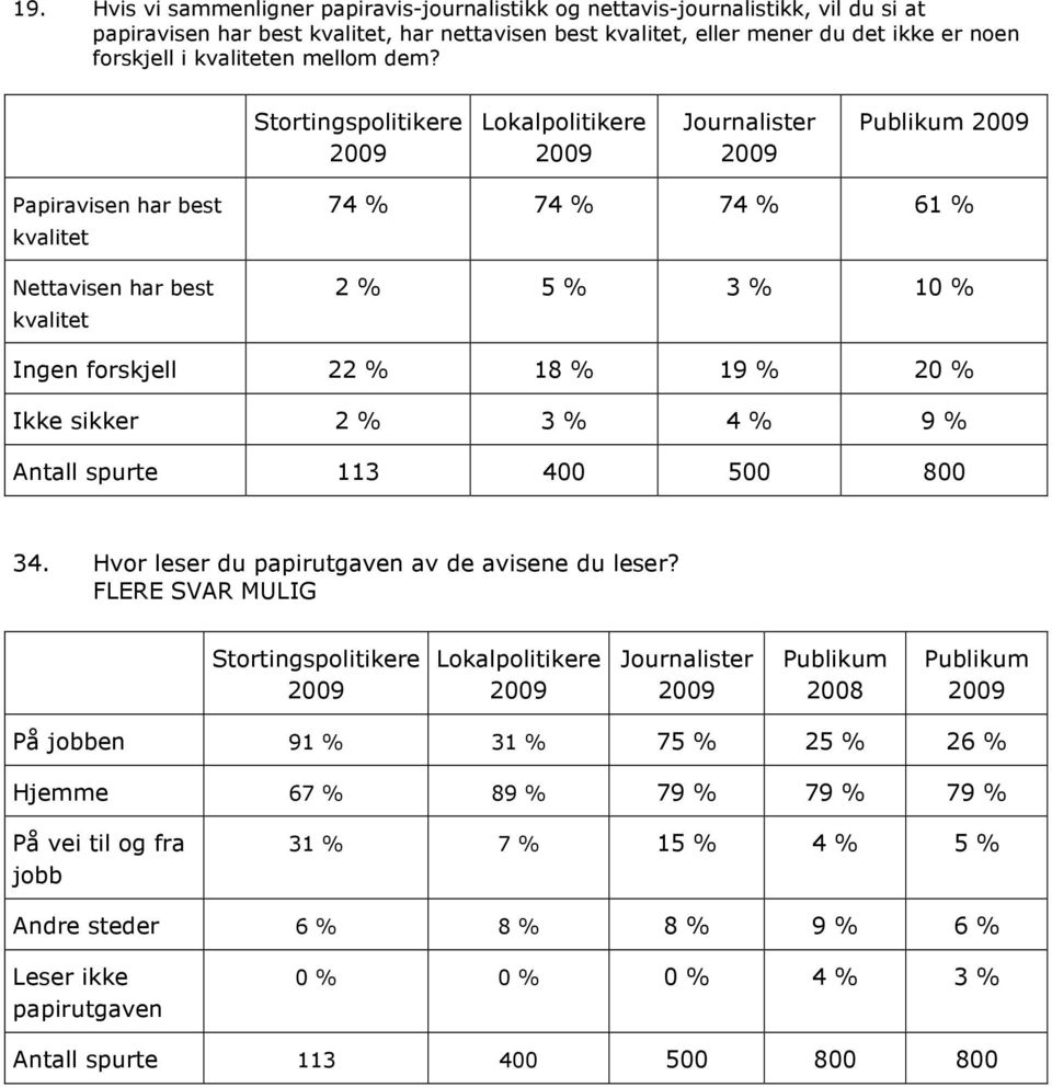 Papiravisen har best kvalitet Nettavisen har best kvalitet 74 % 74 % 74 % 61 % 2 % 5 % 3 % 10 % Ingen forskjell 22 % 18 % 19 % 20 % Ikke sikker 2 % 3 % 4 % 9 % Antall spurte