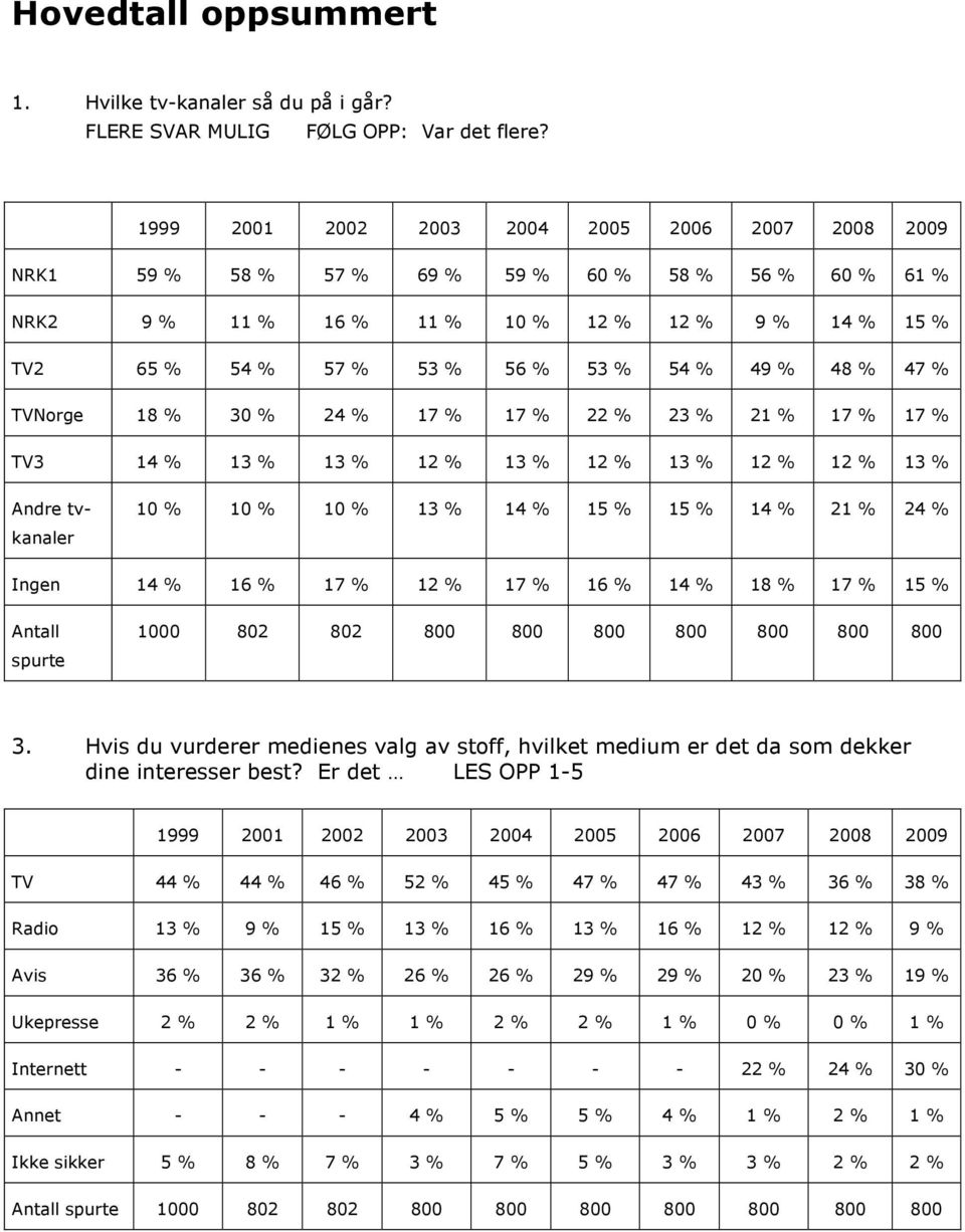 % TVNorge 18 % 30 % 24 % 17 % 17 % 22 % 23 % 21 % 17 % 17 % TV3 14 % 13 % 13 % 12 % 13 % 12 % 13 % 12 % 12 % 13 % Andre tvkanaler 10 % 10 % 10 % 13 % 14 % 15 % 15 % 14 % 21 % 24 % Ingen 14 % 16 % 17