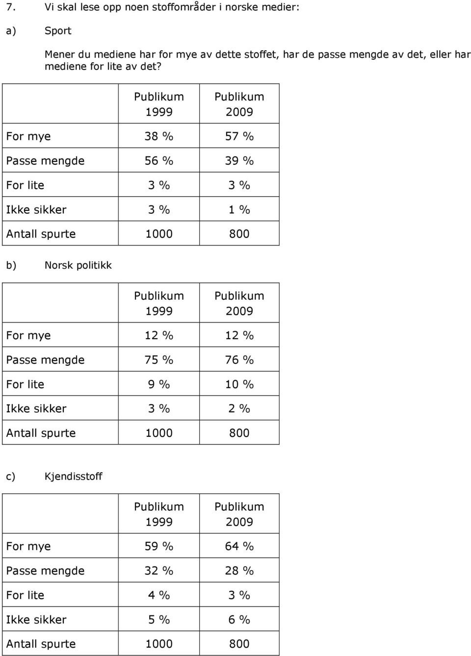 For mye 38 % 57 % Passe mengde 56 % 39 % For lite 3 % 3 % Ikke sikker 3 % 1 % b) Norsk politikk For mye 12 %