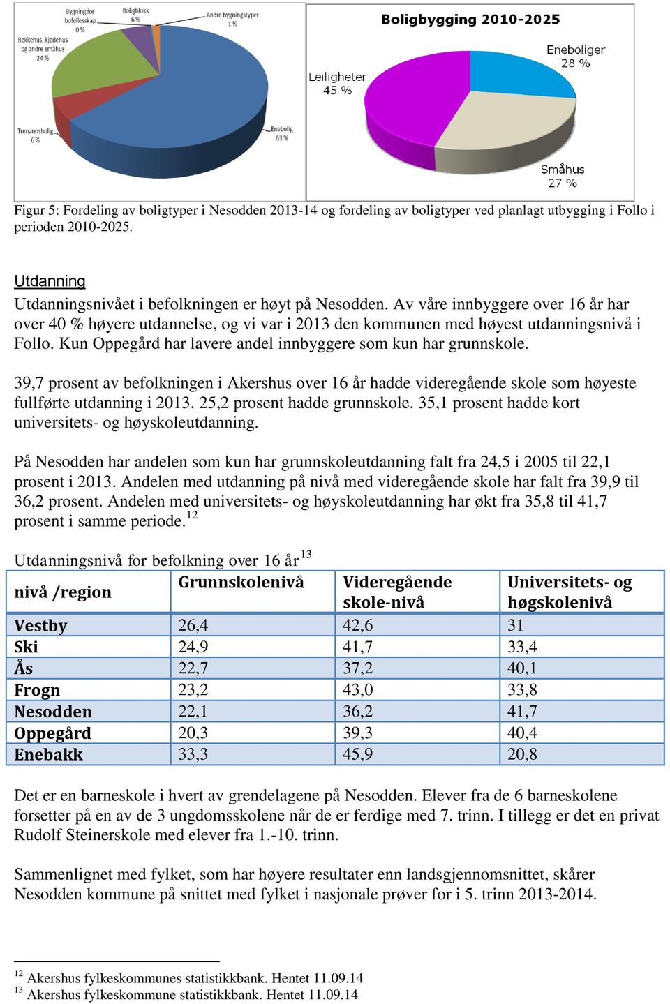 39,7 prosent av befolkningen i Akershus over 16 år hadde videregående skole som høyeste fullførte utdanning i 2013. 25,2 prosent hadde grunnskole.