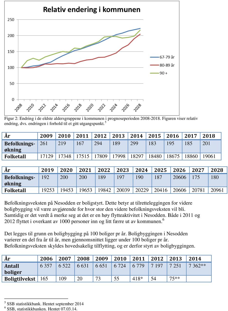 2021 2022 2023 2024 2025 2026 2027 2028 Befolkningsøkning 192 200 200 189 197 190 187 20606 175 180 Folketall 19253 19453 19653 19842 20039 20229 20416 20606 20781 20961 Befolkningsveksten på