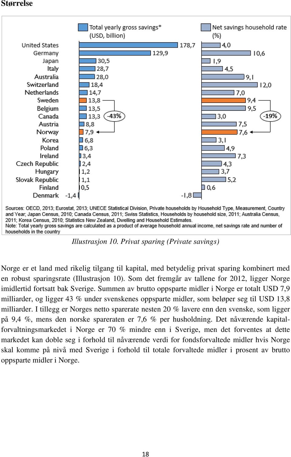 Summen av brutto oppsparte midler i Norge er totalt USD 7,9 milliarder, og ligger 43 % under svenskenes oppsparte midler, som beløper seg til USD 13,8 milliarder.