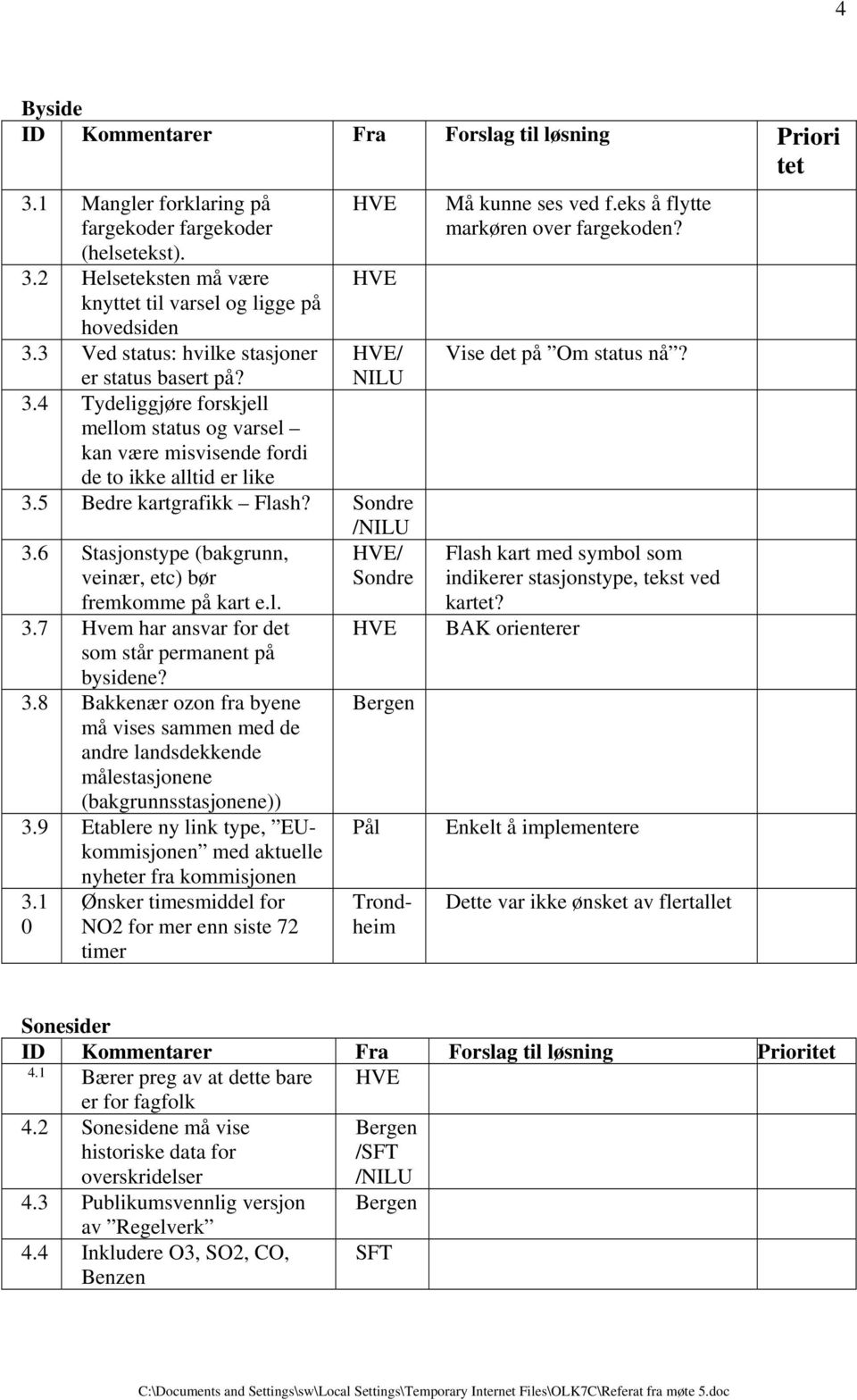 /NILU 3.6 Stasjonstype (bakgrunn, veinær, etc) bør fremkomme på kart e.l. 3.7 Hvem har ansvar for det som står permanent på bysidene? 3.8 Bakkenær ozon fra byene må vises sammen med de andre landsdekkende målestasjonene (bakgrunnsstasjonene)) 3.