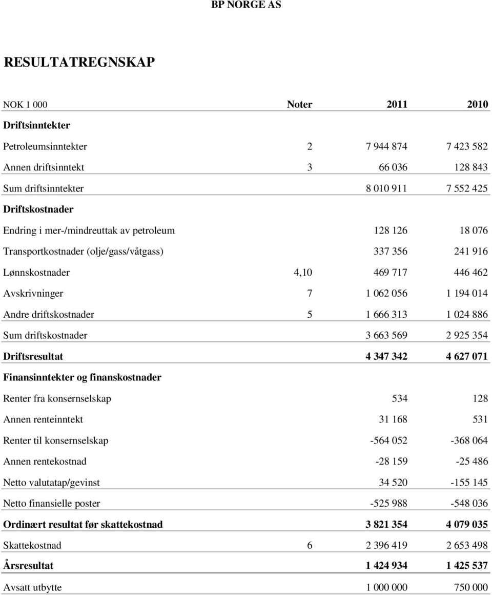 Andre driftskostnader 5 1 666 313 1 024 886 Sum driftskostnader 3 663 569 2 925 354 Driftsresultat 4 347 342 4 627 071 Finansinntekter og finanskostnader Renter fra konsernselskap 534 128 Annen