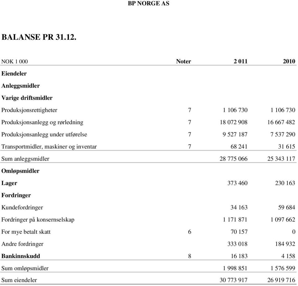 16 667 482 Produksjonsanlegg under utførelse 7 9 527 187 7 537 290 Transportmidler, maskiner og inventar 7 68 241 31 615 Sum anleggsmidler 28 775 066 25 343 117