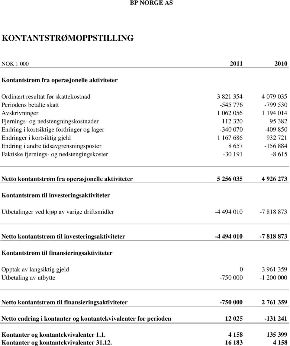 tidsavgrensningsposter 8 657-156 884 Faktiske fjernings- og nedstengingskoster -30 191-8 615 Netto kontantstrøm fra operasjonelle aktiviteter 5 256 035 4 926 273 Kontantstrøm til