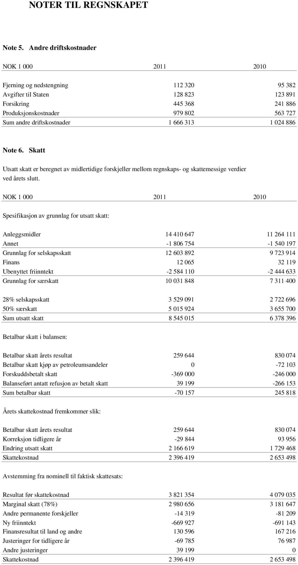 024 886 Note 6. Skatt Utsatt skatt er beregnet av midlertidige forskjeller mellom regnskaps- og skattemessige verdier ved årets slutt.