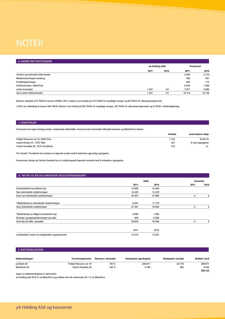 130 Banken utbetalte 375 TNOK til revisor KPMG i 2011 inklusiv mva fordelt på 313 TNOK for lovpålagt revisjon og 62 TNOK for attestasjonstjenester.