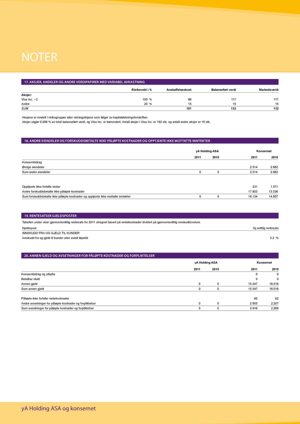 006 % av total balanseført verdi, og Visa Inc. er børsnotert. Antall aksjer i Visa Inc. er 192 stk. og antall andre aksjer er 15 stk. 18.