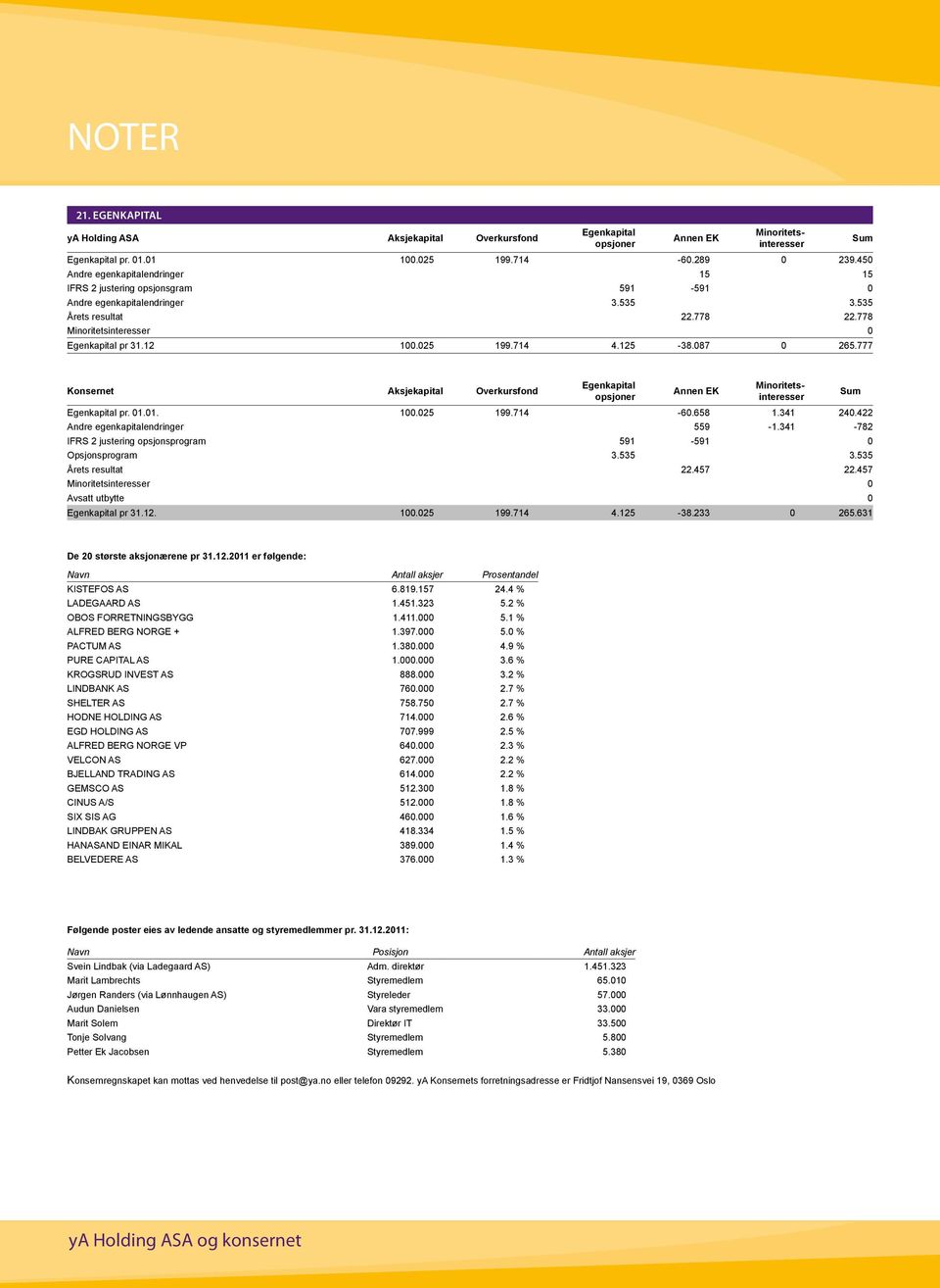 714 4.125-38.087 0 265.777 Sum Konsernet Aksjekapital Overkursfond Egenkapital opsjoner Annen EK Minoritetsinteresser Minoritetsinteresser Egenkapital pr. 01.01. 100.025 199.714-60.658 1.341 240.