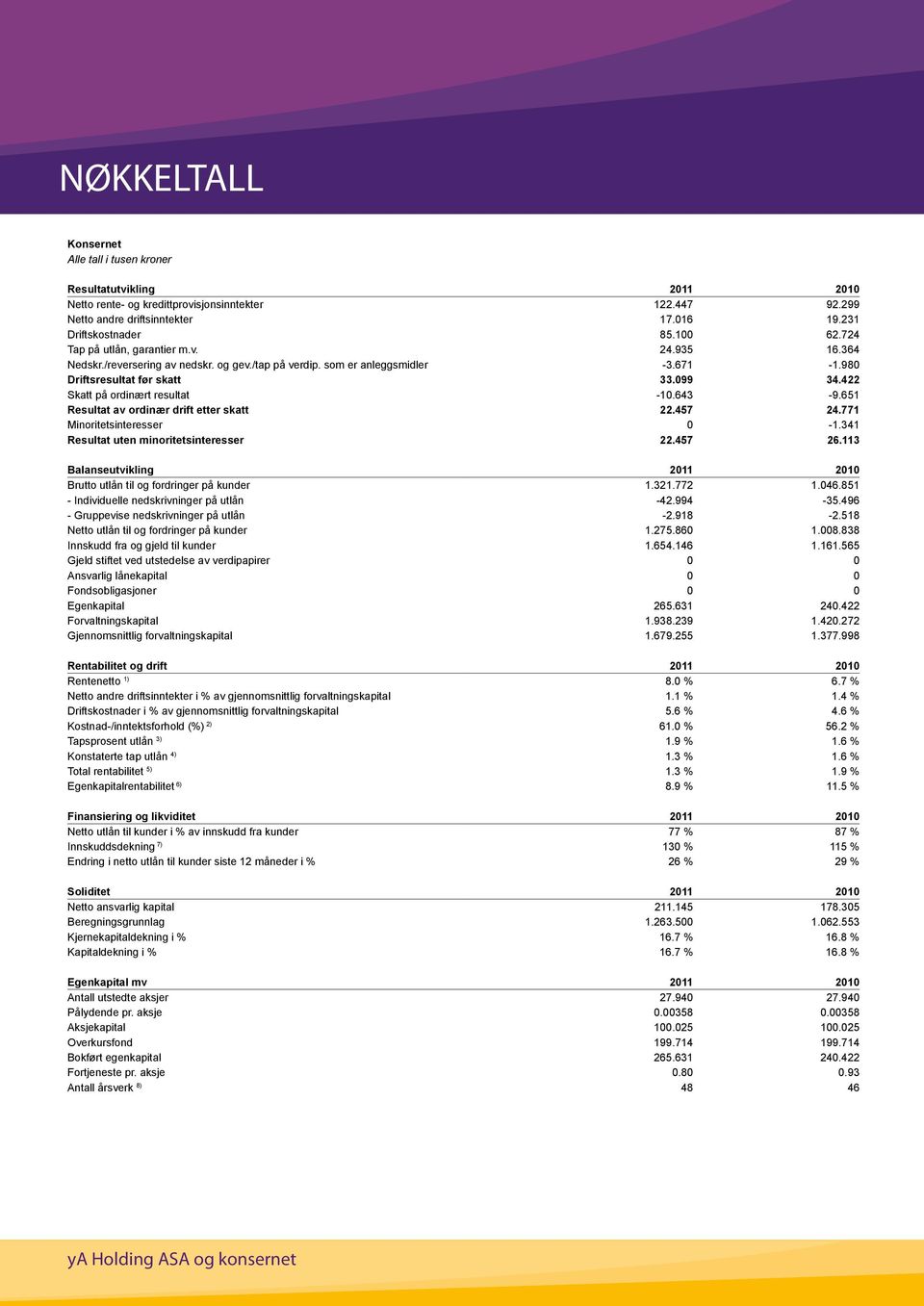 422 Skatt på ordinært resultat -10.643-9.651 Resultat av ordinær drift etter skatt 22.457 24.771 Minoritetsinteresser 0-1.341 Resultat uten minoritetsinteresser 22.457 26.